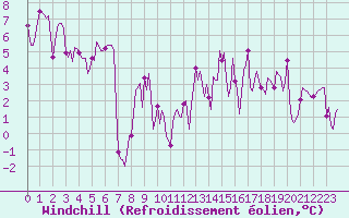 Courbe du refroidissement olien pour Lans-en-Vercors (38)