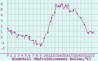Courbe du refroidissement olien pour Besn (44)