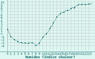 Courbe de l'humidex pour Isle-sur-la-Sorgue (84)