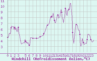 Courbe du refroidissement olien pour Saint-Haon (43)