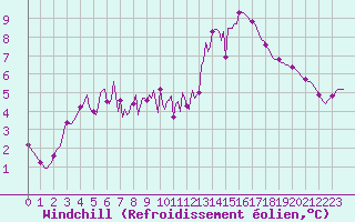 Courbe du refroidissement olien pour Gros-Rderching (57)