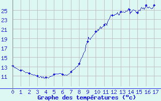 Courbe de tempratures pour Sallanches - La Charlotte (74)