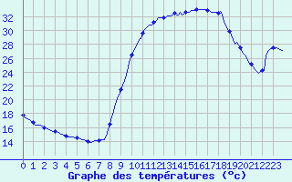 Courbe de tempratures pour Valleraugue - Pont Neuf (30)
