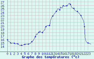 Courbe de tempratures pour Gros-Rderching (57)