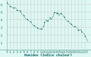 Courbe de l'humidex pour Paris Saint-Germain-des-Prs (75)