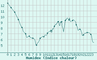 Courbe de l'humidex pour Perpignan Moulin  Vent (66)