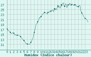 Courbe de l'humidex pour Sars-et-Rosires (59)