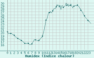 Courbe de l'humidex pour Neuville-de-Poitou (86)