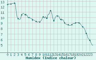 Courbe de l'humidex pour Verneuil (78)