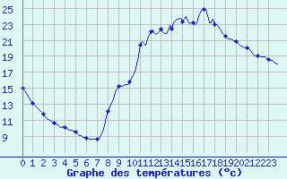 Courbe de tempratures pour Sisteron (04)