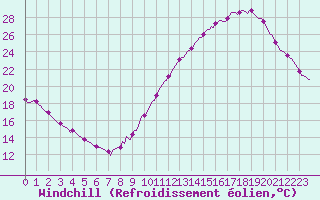 Courbe du refroidissement olien pour Chailles (41)