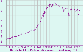 Courbe du refroidissement olien pour Lamballe (22)