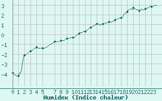 Courbe de l'humidex pour Hestrud (59)