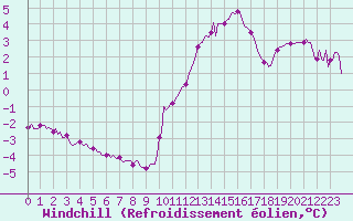 Courbe du refroidissement olien pour Auffargis (78)