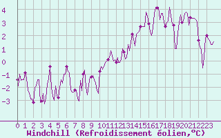 Courbe du refroidissement olien pour Beaucroissant (38)