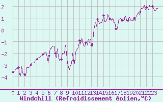 Courbe du refroidissement olien pour Jussy (02)