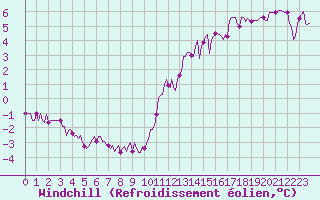 Courbe du refroidissement olien pour Assesse (Be)