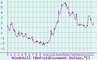 Courbe du refroidissement olien pour Tauxigny (37)