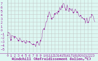 Courbe du refroidissement olien pour Ringendorf (67)