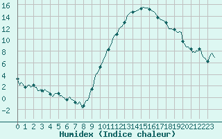 Courbe de l'humidex pour La Beaume (05)