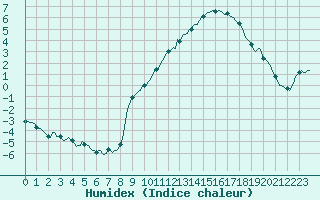 Courbe de l'humidex pour Faulx-les-Tombes (Be)