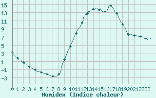 Courbe de l'humidex pour Sisteron (04)