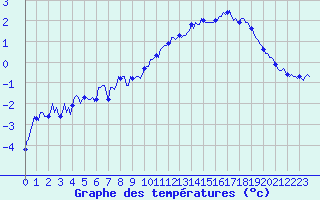 Courbe de tempratures pour Vars - Col de Jaffueil (05)