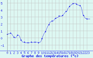 Courbe de tempratures pour Hestrud (59)
