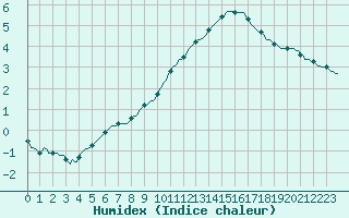 Courbe de l'humidex pour Sisteron (04)