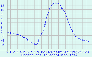 Courbe de tempratures pour Jarnages (23)