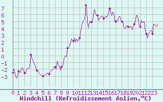 Courbe du refroidissement olien pour Beaucroissant (38)