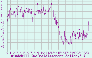 Courbe du refroidissement olien pour Lachamp Raphal (07)