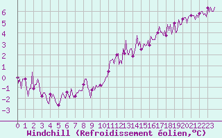 Courbe du refroidissement olien pour Baye (51)