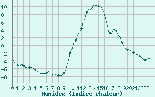 Courbe de l'humidex pour Recoubeau (26)