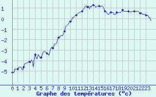 Courbe de tempratures pour Vars - Col de Jaffueil (05)