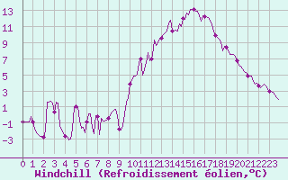 Courbe du refroidissement olien pour Xertigny-Moyenpal (88)