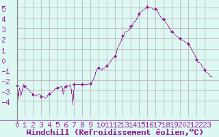 Courbe du refroidissement olien pour Recoubeau (26)