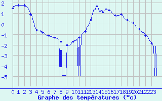 Courbe de tempratures pour Sorcy-Bauthmont (08)