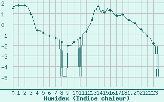 Courbe de l'humidex pour Sorcy-Bauthmont (08)