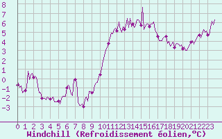 Courbe du refroidissement olien pour Pouzauges (85)