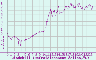 Courbe du refroidissement olien pour Lans-en-Vercors (38)