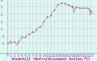 Courbe du refroidissement olien pour Floriffoux (Be)