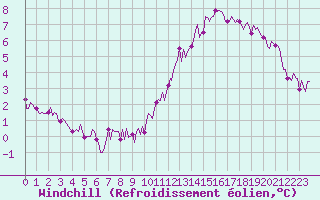Courbe du refroidissement olien pour Courcelles (Be)