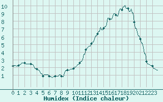 Courbe de l'humidex pour La Baeza (Esp)