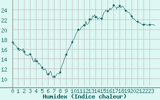 Courbe de l'humidex pour Montredon des Corbires (11)