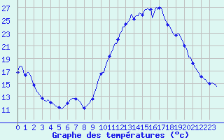 Courbe de tempratures pour Tthieu (40)