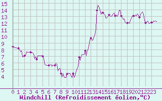Courbe du refroidissement olien pour Cabestany (66)