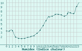 Courbe de l'humidex pour La Meyze (87)