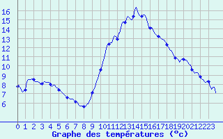 Courbe de tempratures pour Bouligny (55)