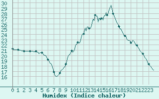 Courbe de l'humidex pour Lamballe (22)